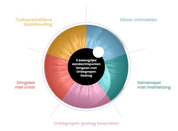 TvZ Kennistoets: Cultuursensitief Omgaan Met Onbegrepen Gedrag - TvZ